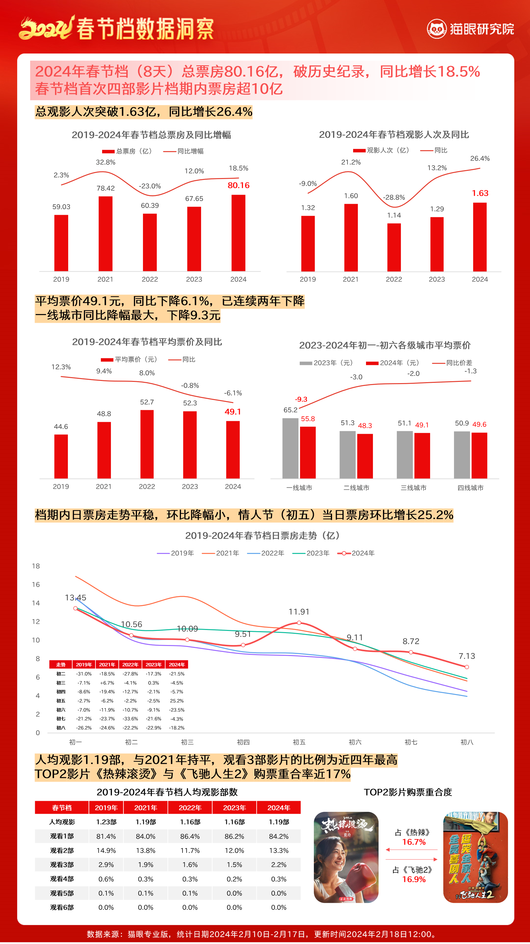 beat·365猫眼研究院发布《2024春节档电影数据洞察(图2)