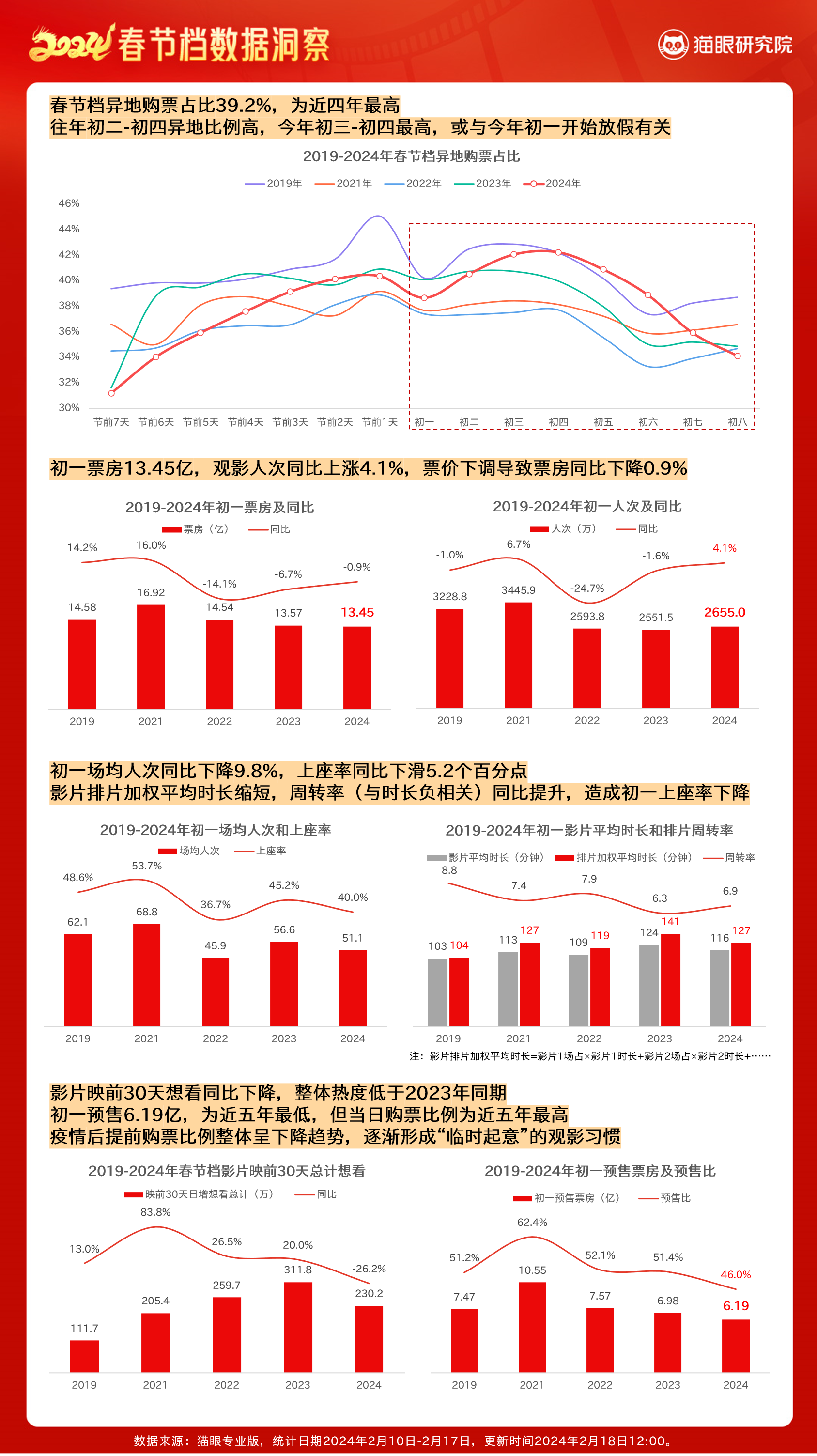 beat·365猫眼研究院发布《2024春节档电影数据洞察(图3)