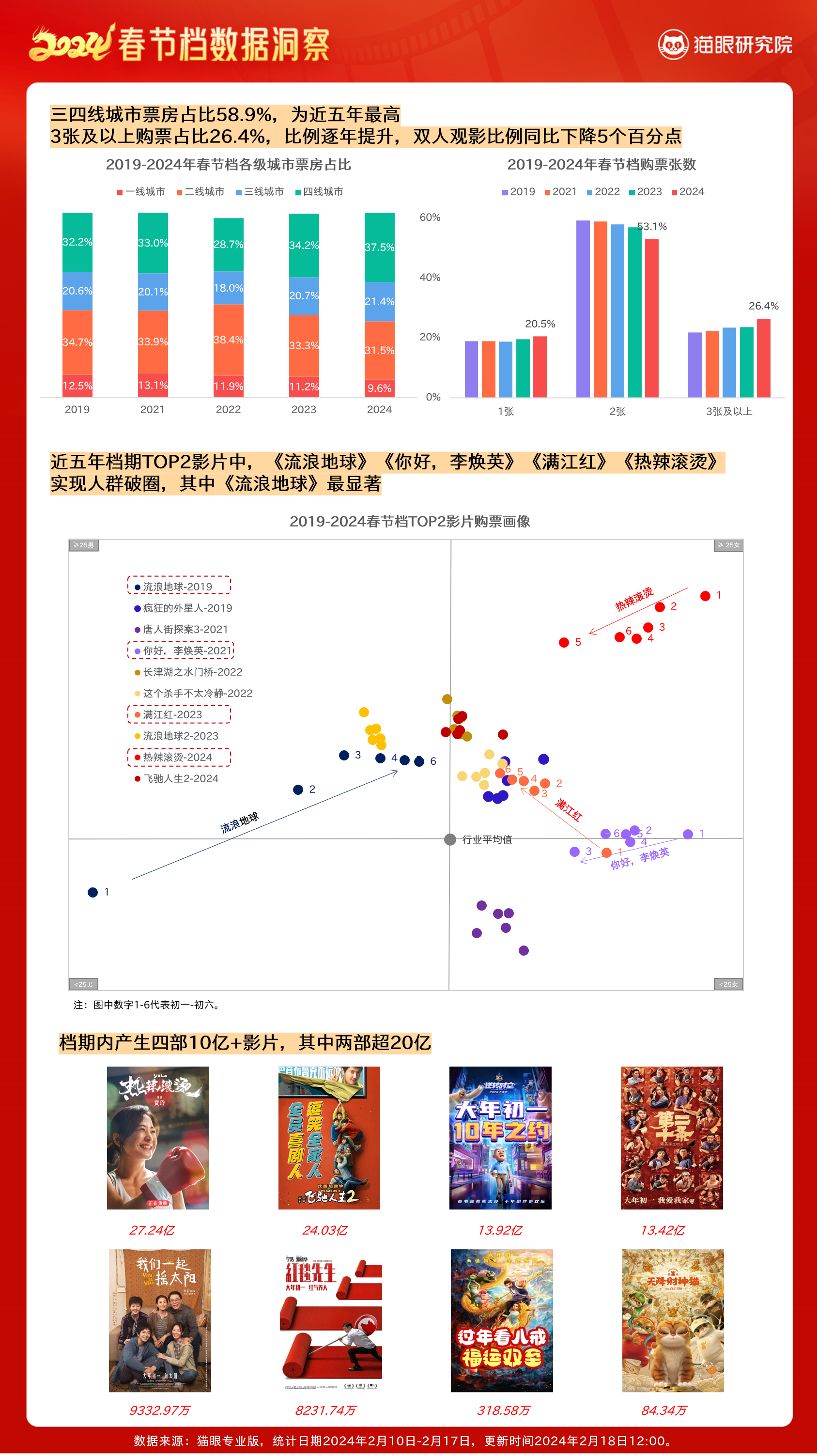 beat·365猫眼研究院发布《2024春节档电影数据洞察(图4)