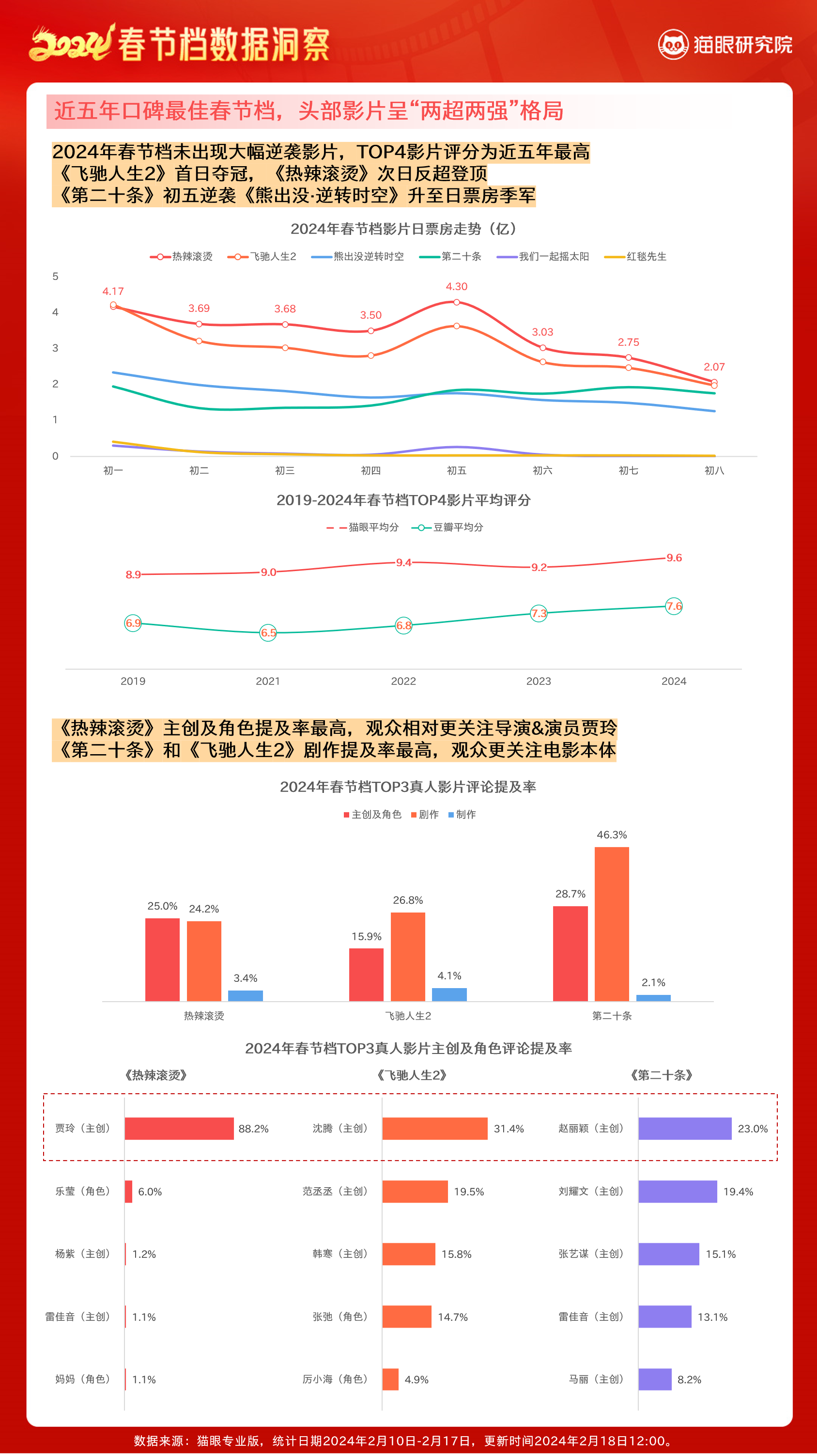 beat·365猫眼研究院发布《2024春节档电影数据洞察(图5)