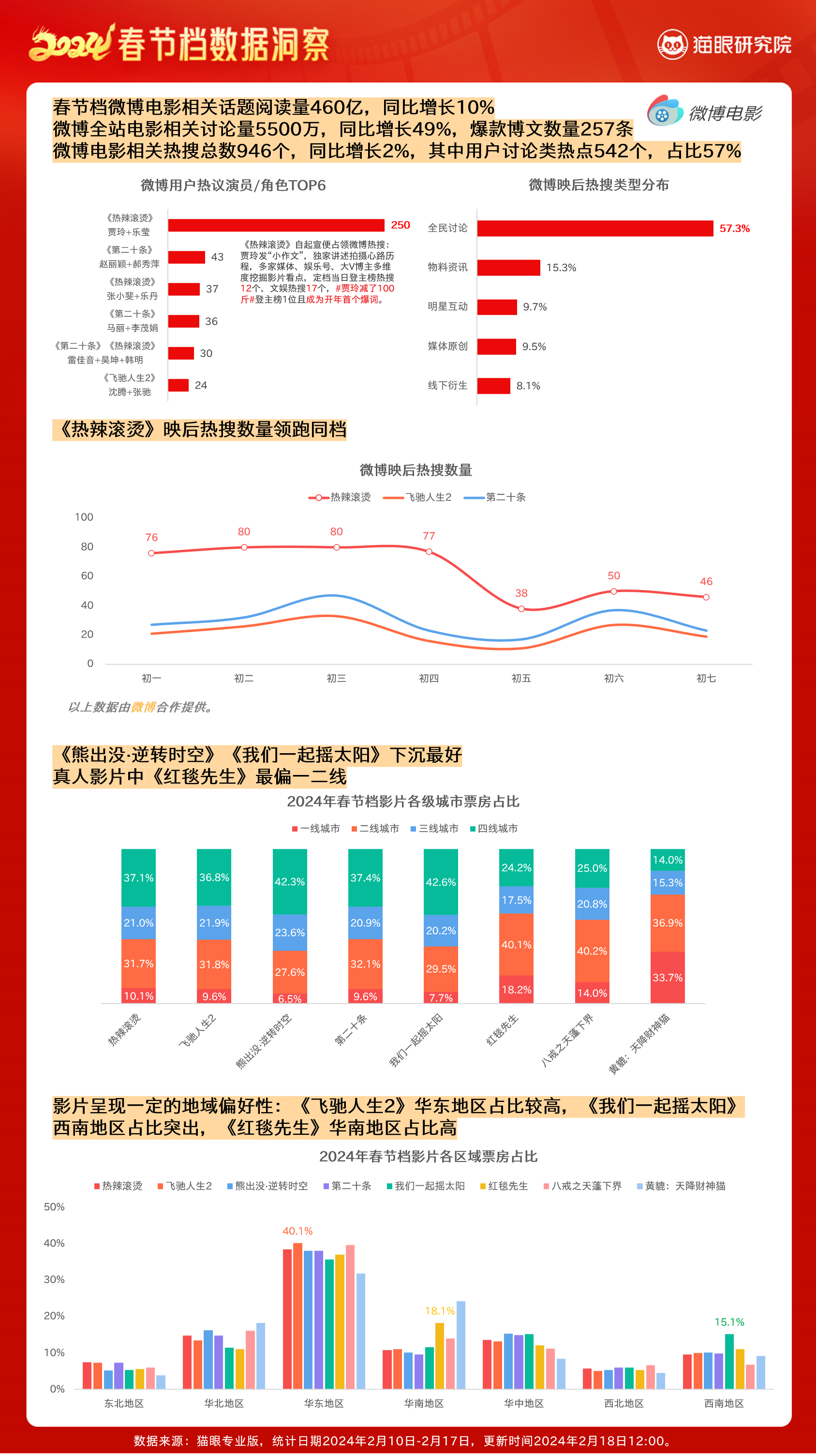 beat·365猫眼研究院发布《2024春节档电影数据洞察(图6)