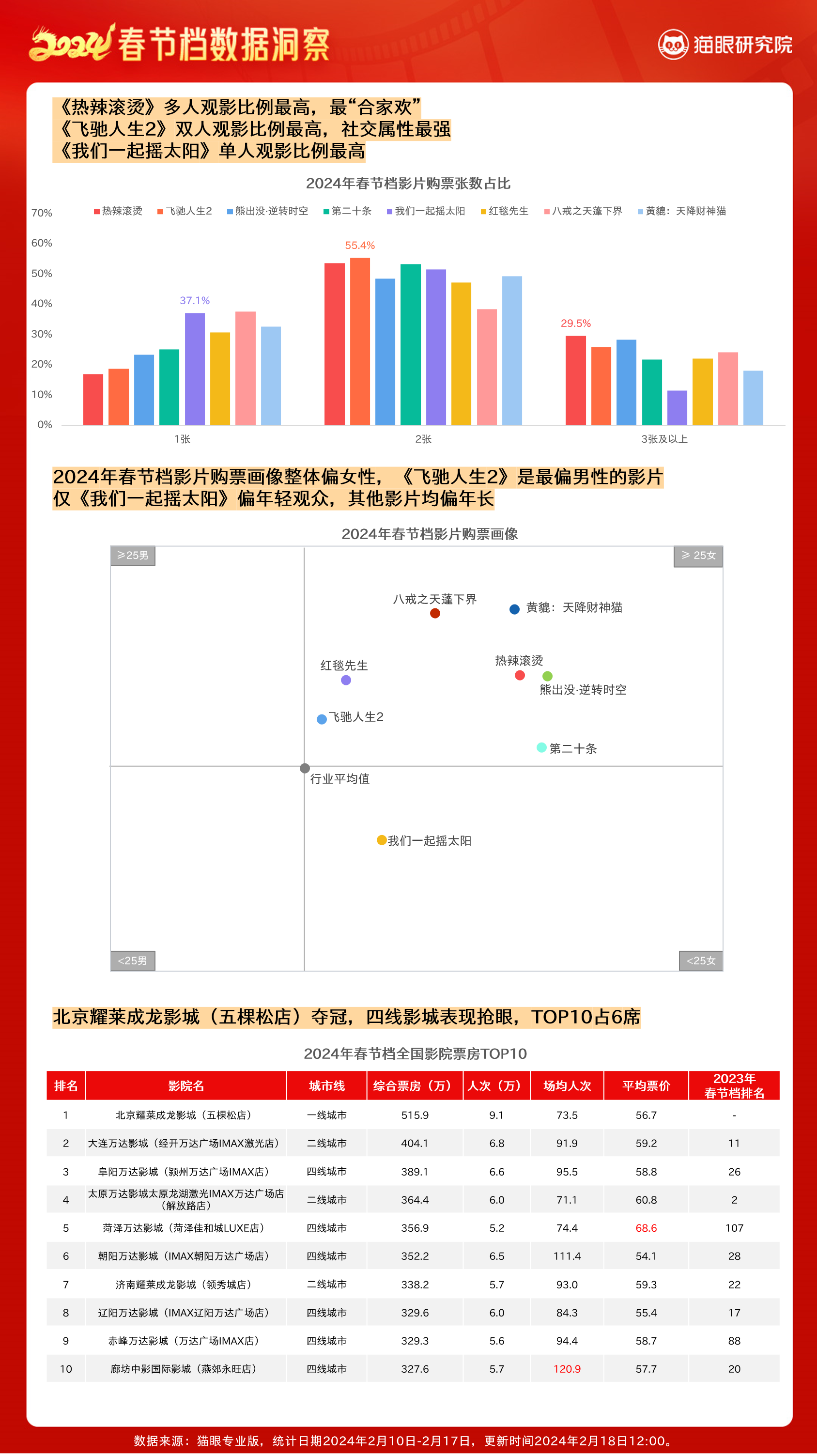 beat·365猫眼研究院发布《2024春节档电影数据洞察(图7)